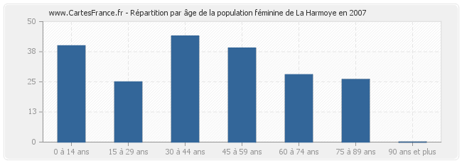 Répartition par âge de la population féminine de La Harmoye en 2007